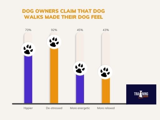 dog owners claime that dog walks made their dog feel:
